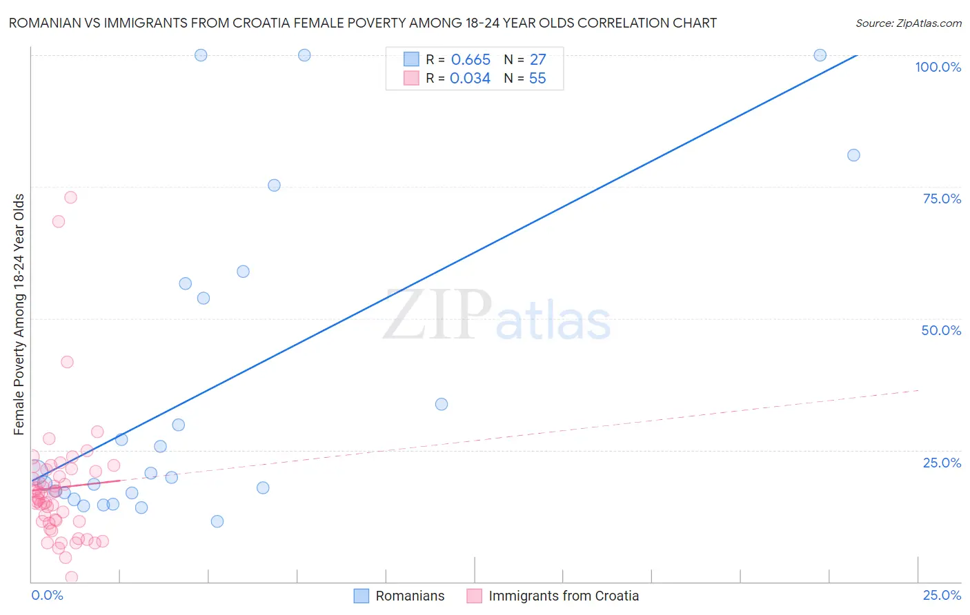 Romanian vs Immigrants from Croatia Female Poverty Among 18-24 Year Olds