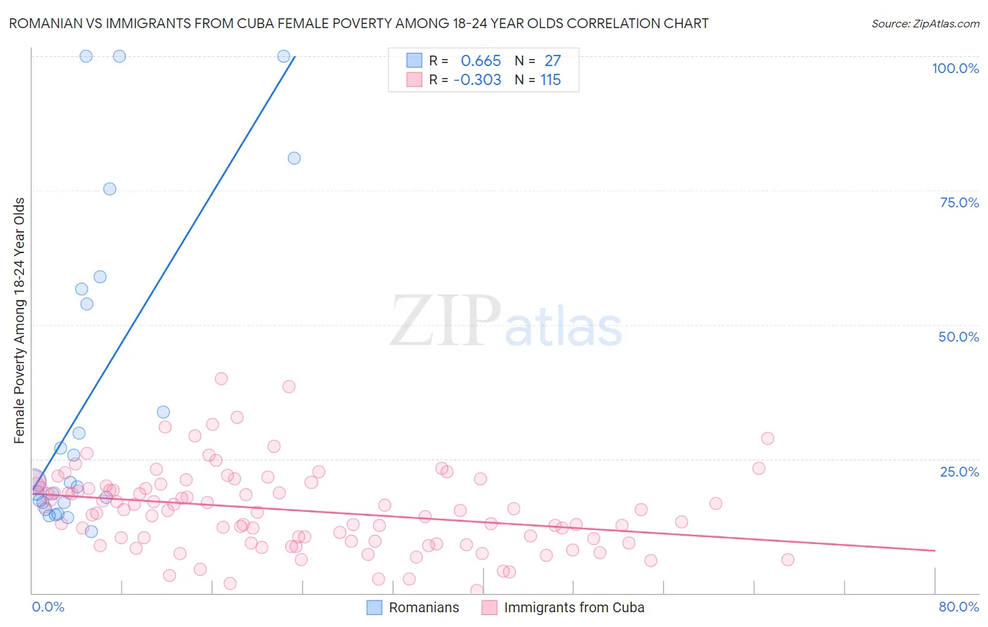 Romanian vs Immigrants from Cuba Female Poverty Among 18-24 Year Olds