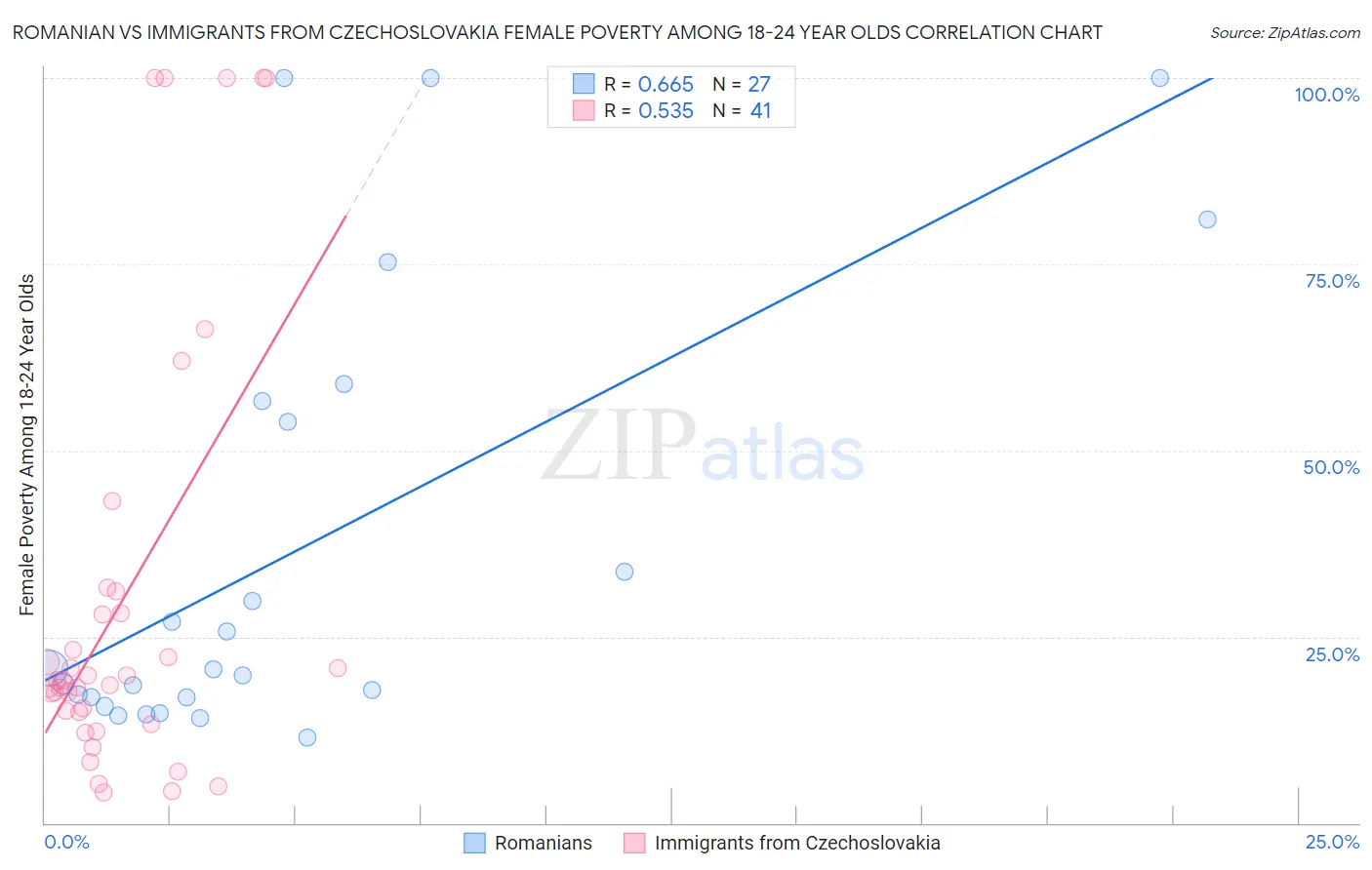 Romanian vs Immigrants from Czechoslovakia Female Poverty Among 18-24 Year Olds