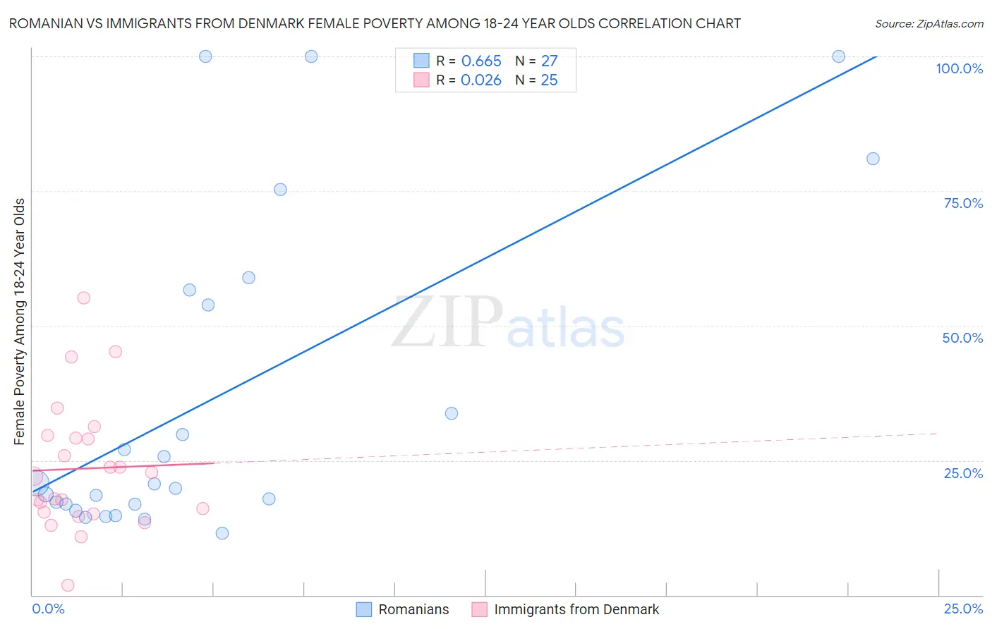 Romanian vs Immigrants from Denmark Female Poverty Among 18-24 Year Olds