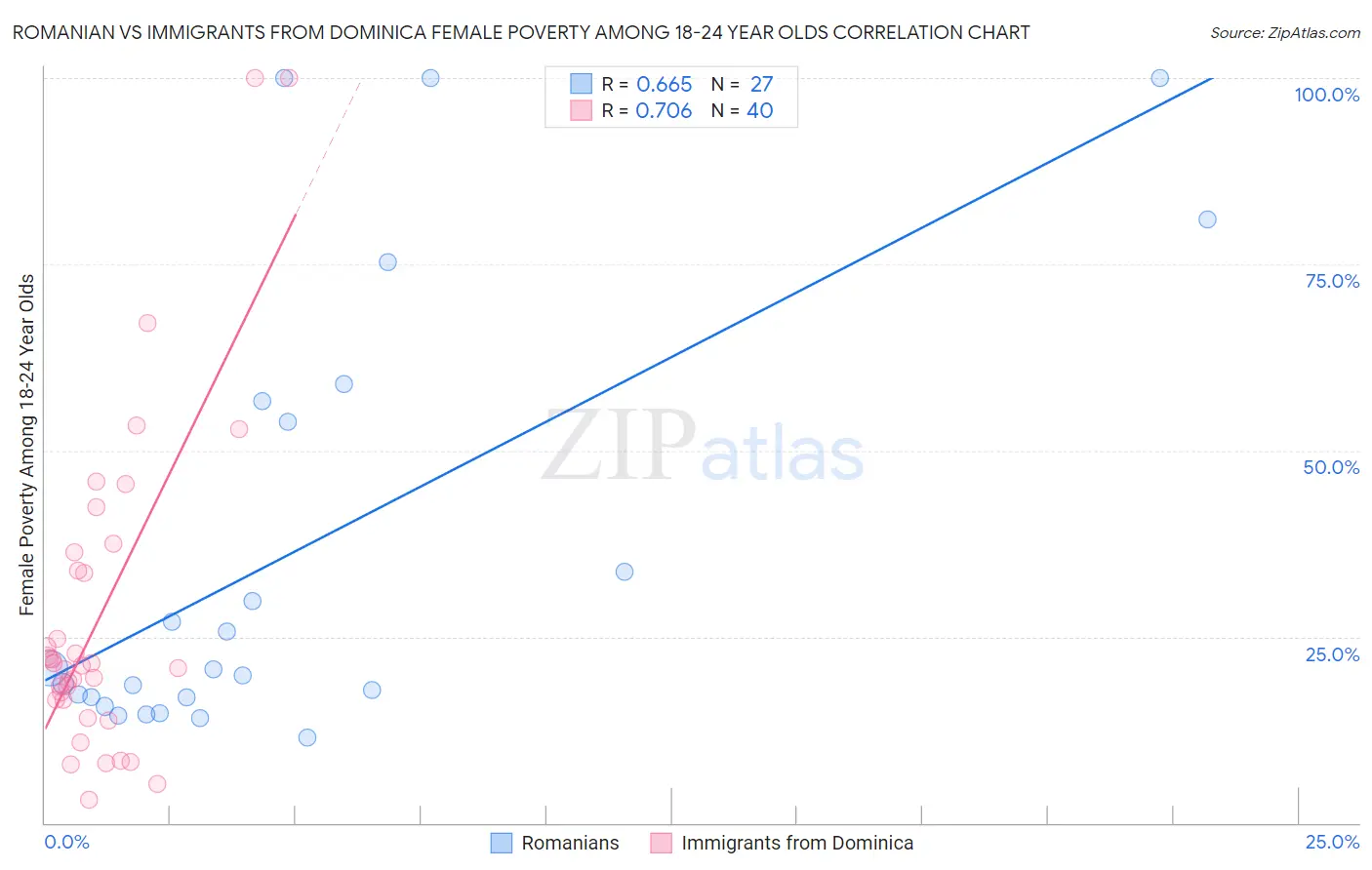 Romanian vs Immigrants from Dominica Female Poverty Among 18-24 Year Olds