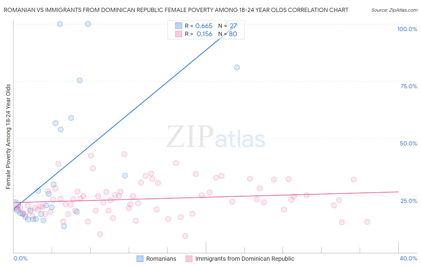 Romanian vs Immigrants from Dominican Republic Female Poverty Among 18-24 Year Olds