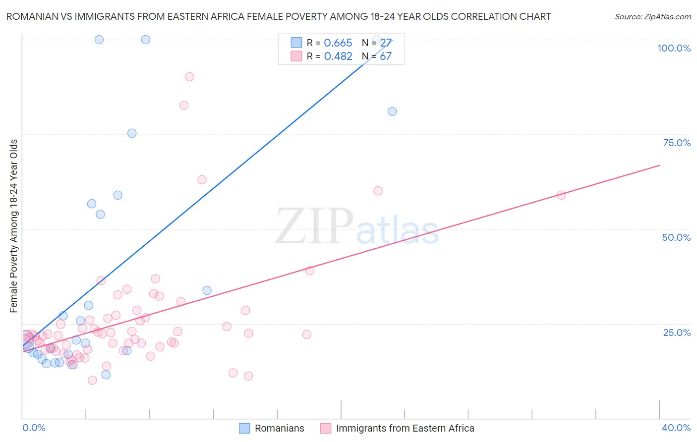 Romanian vs Immigrants from Eastern Africa Female Poverty Among 18-24 Year Olds
