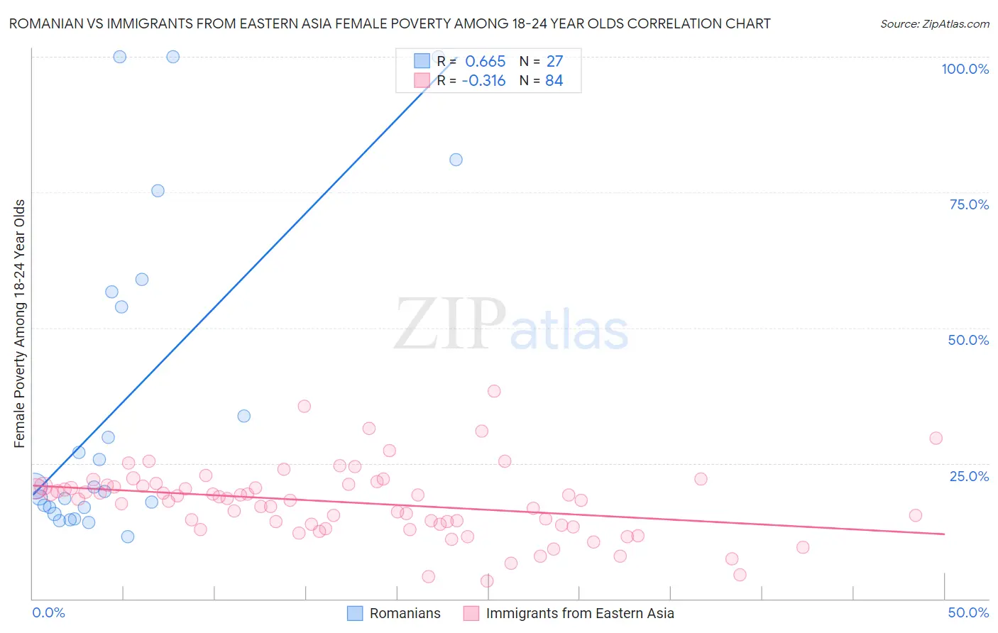 Romanian vs Immigrants from Eastern Asia Female Poverty Among 18-24 Year Olds