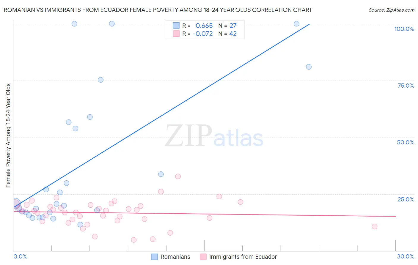 Romanian vs Immigrants from Ecuador Female Poverty Among 18-24 Year Olds