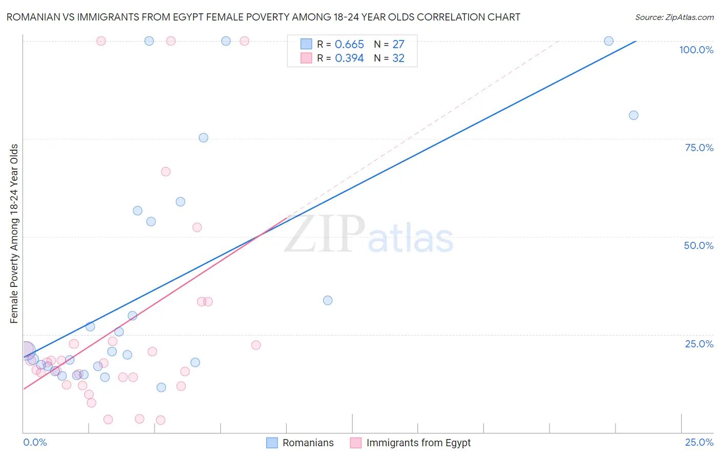 Romanian vs Immigrants from Egypt Female Poverty Among 18-24 Year Olds