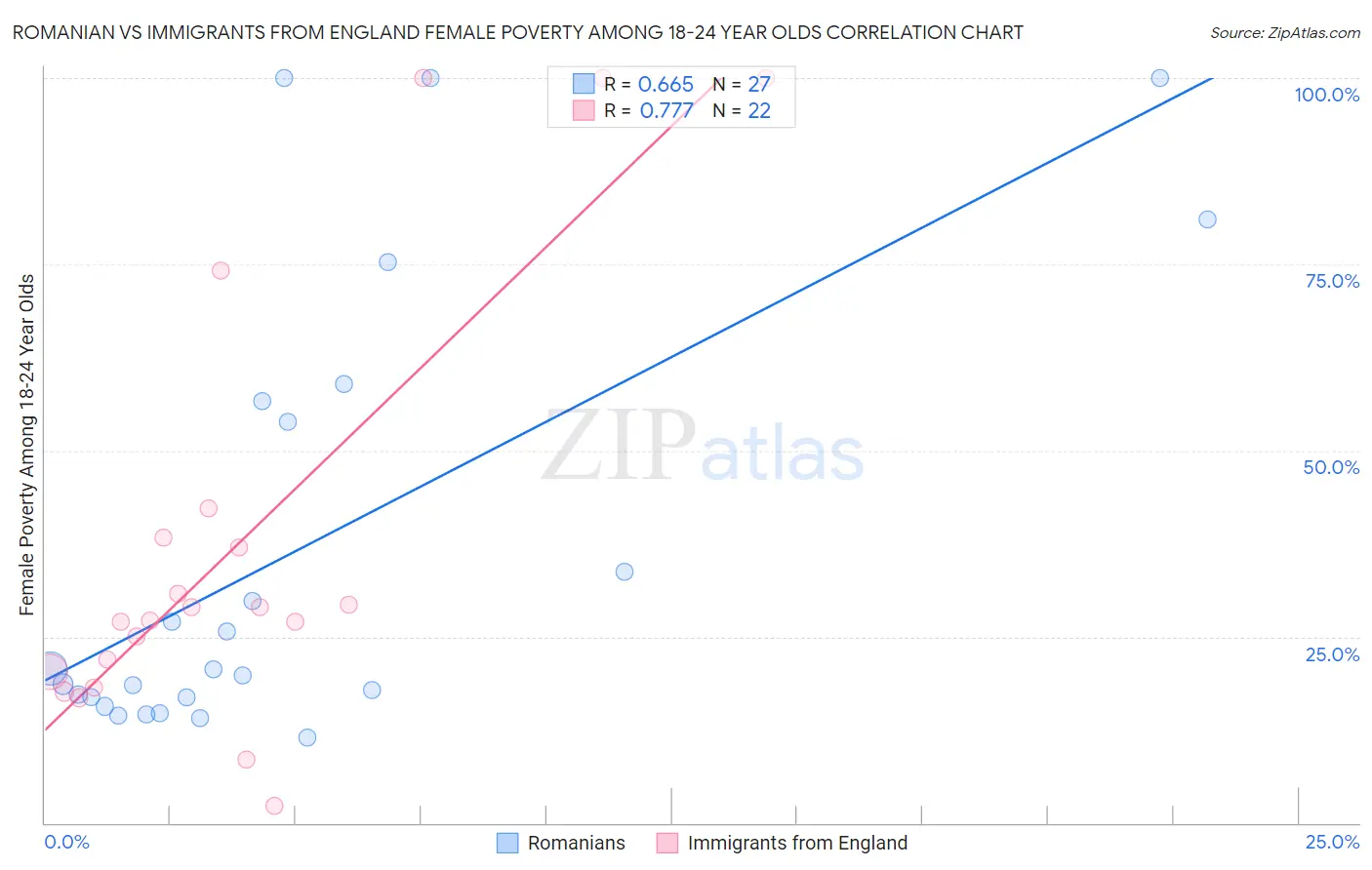 Romanian vs Immigrants from England Female Poverty Among 18-24 Year Olds