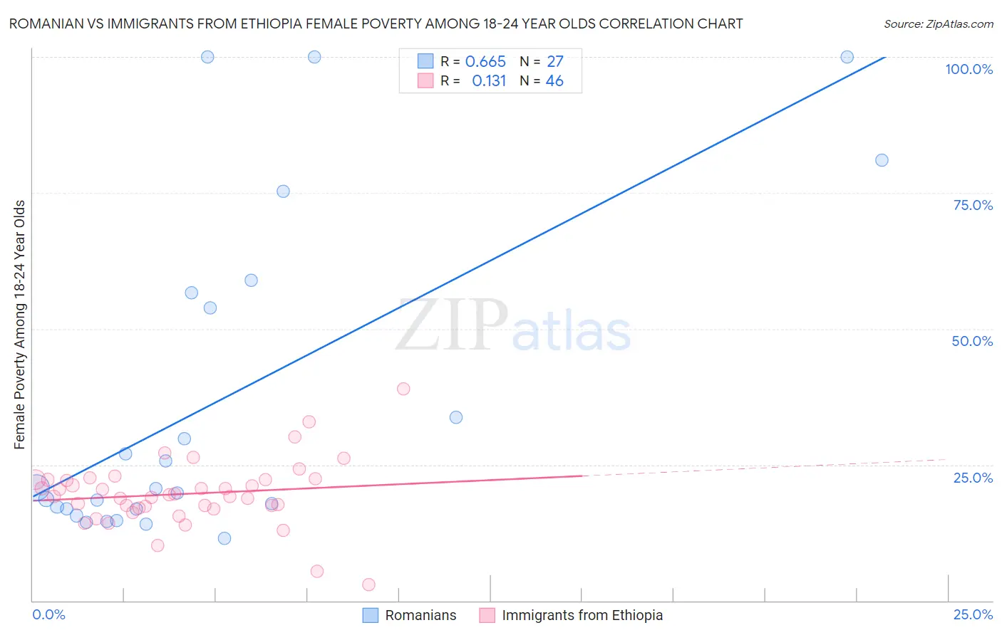 Romanian vs Immigrants from Ethiopia Female Poverty Among 18-24 Year Olds