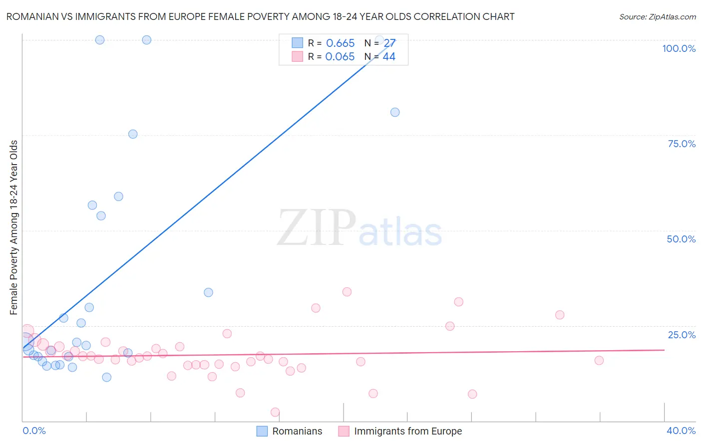 Romanian vs Immigrants from Europe Female Poverty Among 18-24 Year Olds
