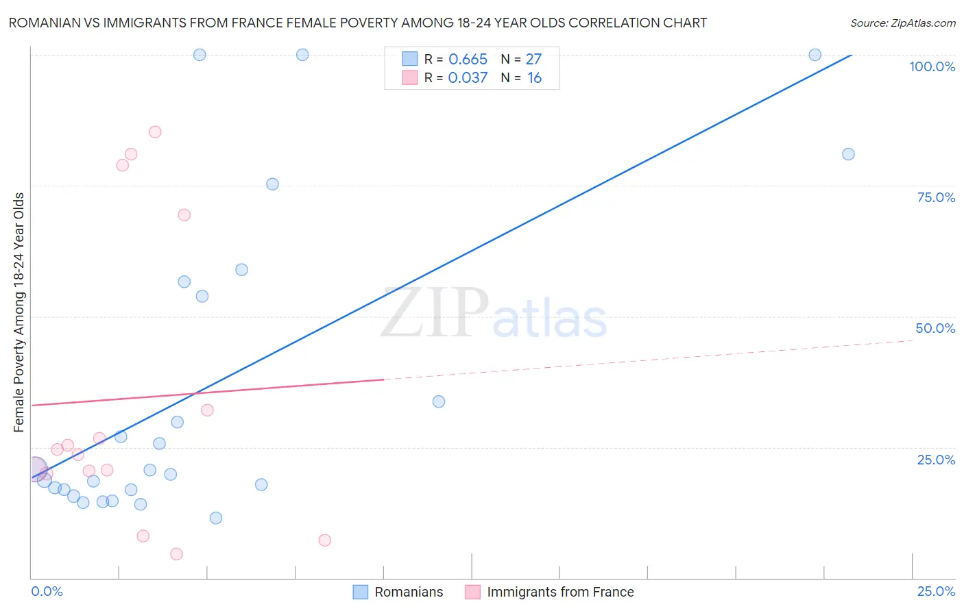 Romanian vs Immigrants from France Female Poverty Among 18-24 Year Olds