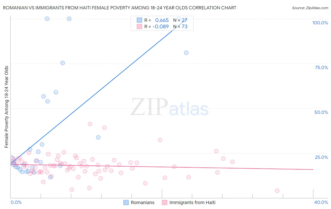 Romanian vs Immigrants from Haiti Female Poverty Among 18-24 Year Olds