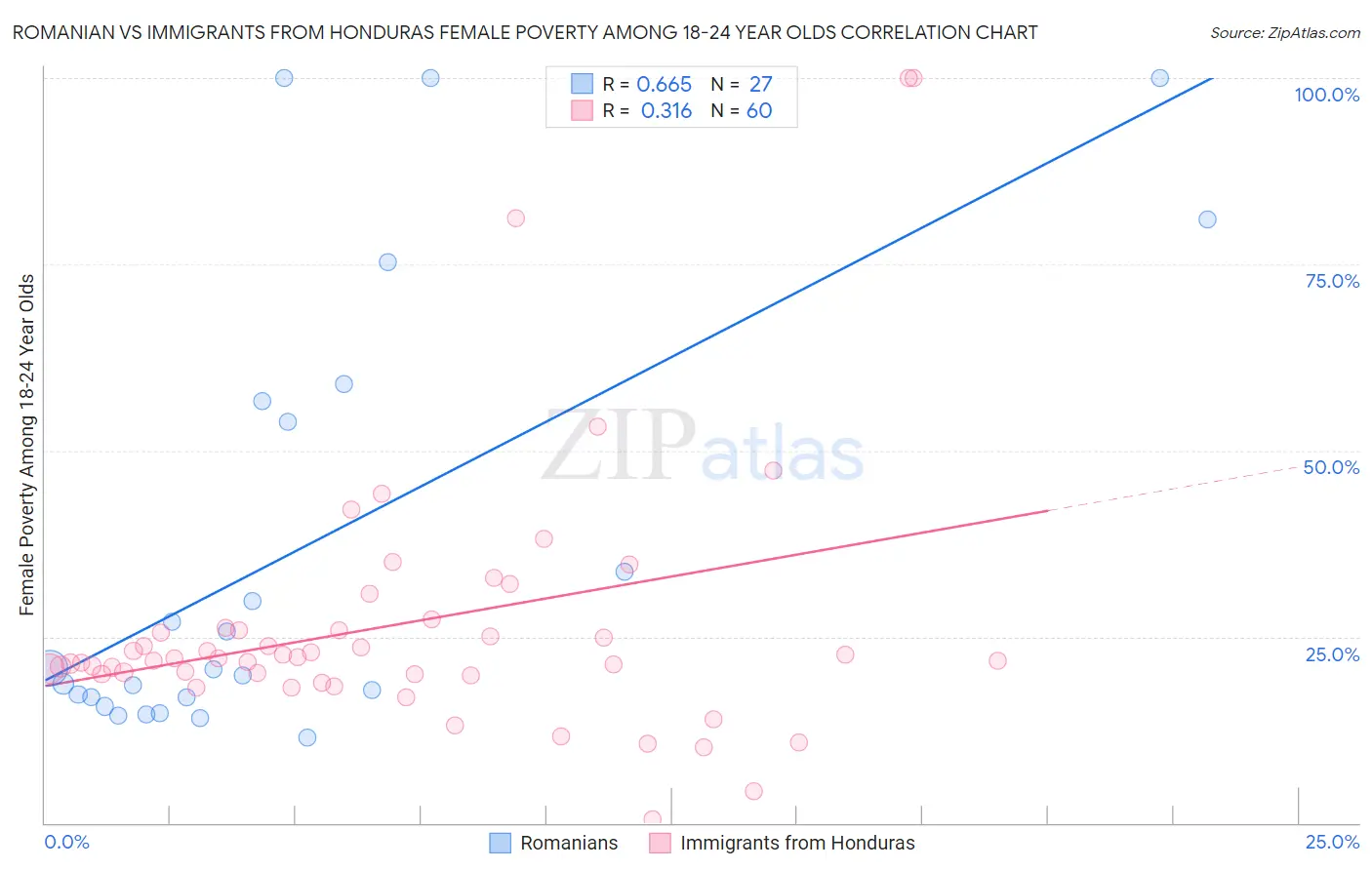 Romanian vs Immigrants from Honduras Female Poverty Among 18-24 Year Olds