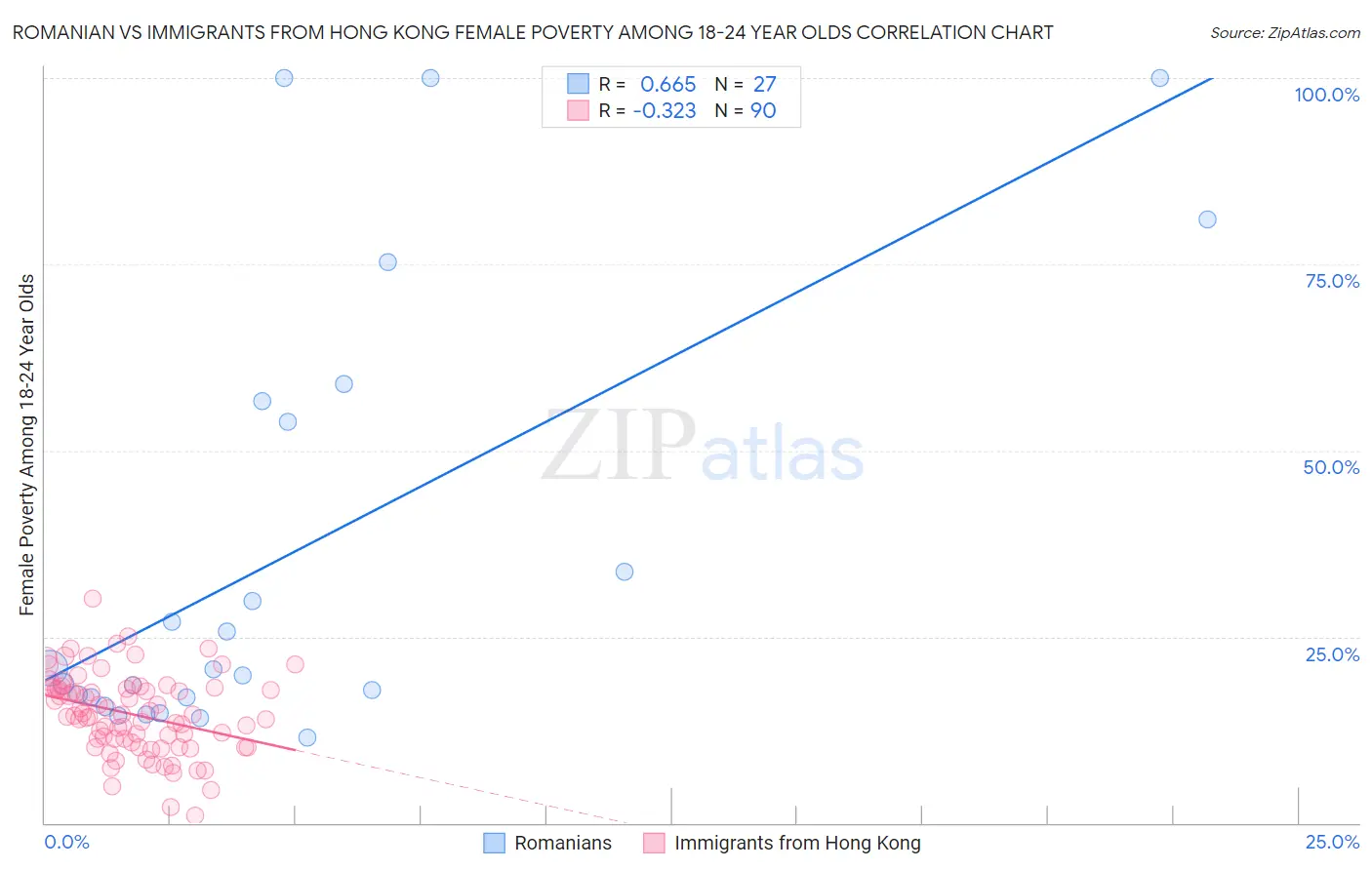 Romanian vs Immigrants from Hong Kong Female Poverty Among 18-24 Year Olds