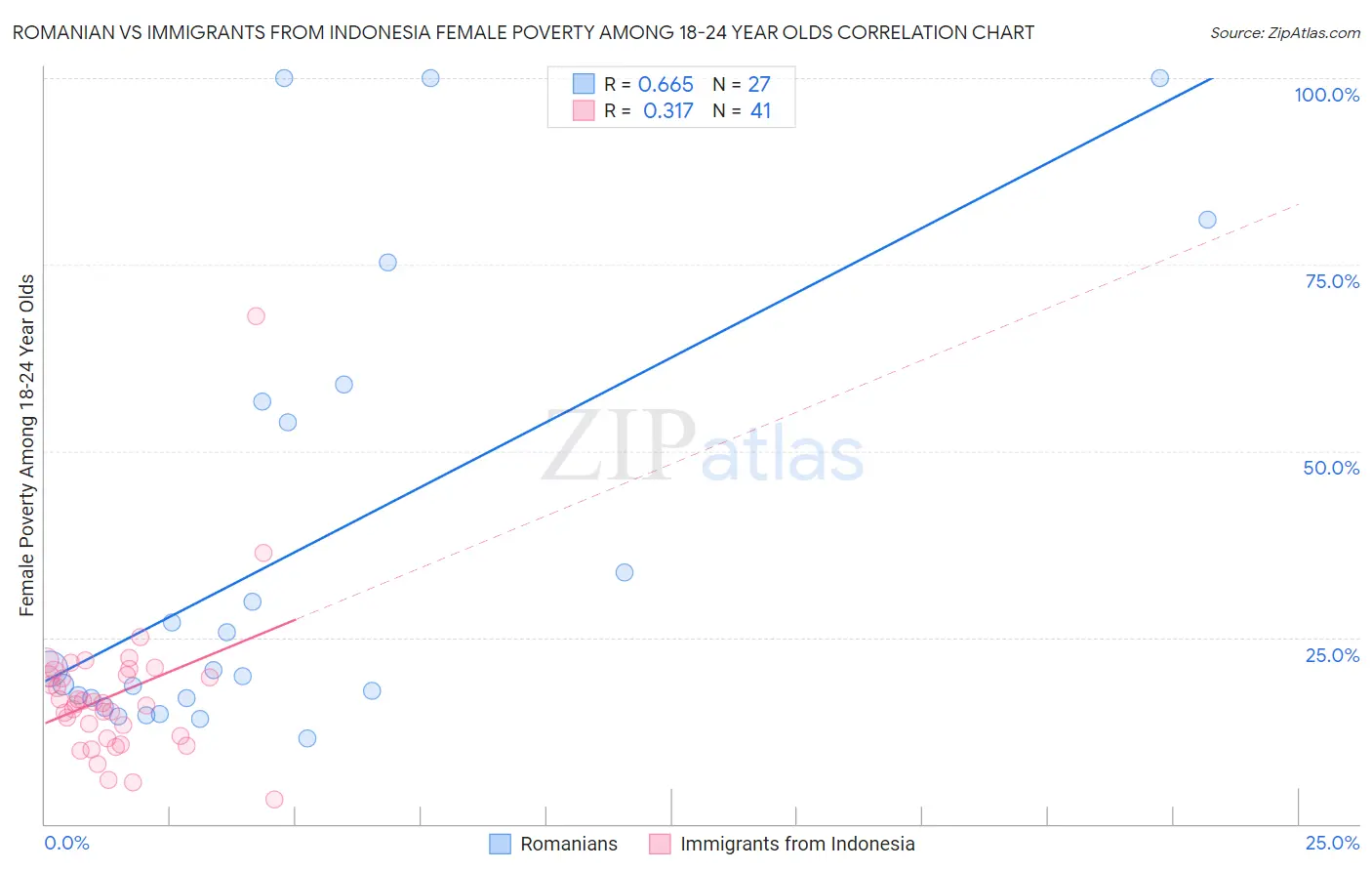 Romanian vs Immigrants from Indonesia Female Poverty Among 18-24 Year Olds