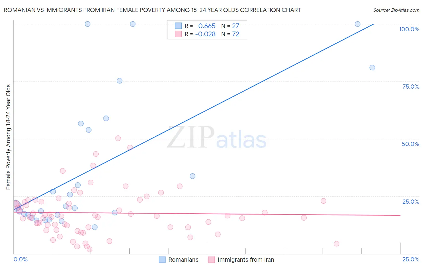 Romanian vs Immigrants from Iran Female Poverty Among 18-24 Year Olds