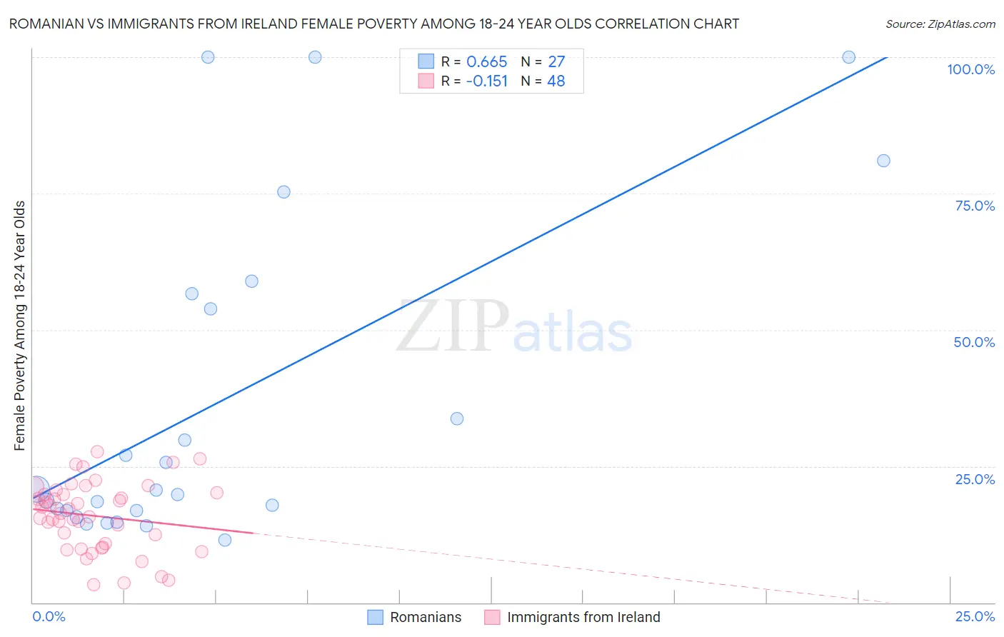 Romanian vs Immigrants from Ireland Female Poverty Among 18-24 Year Olds