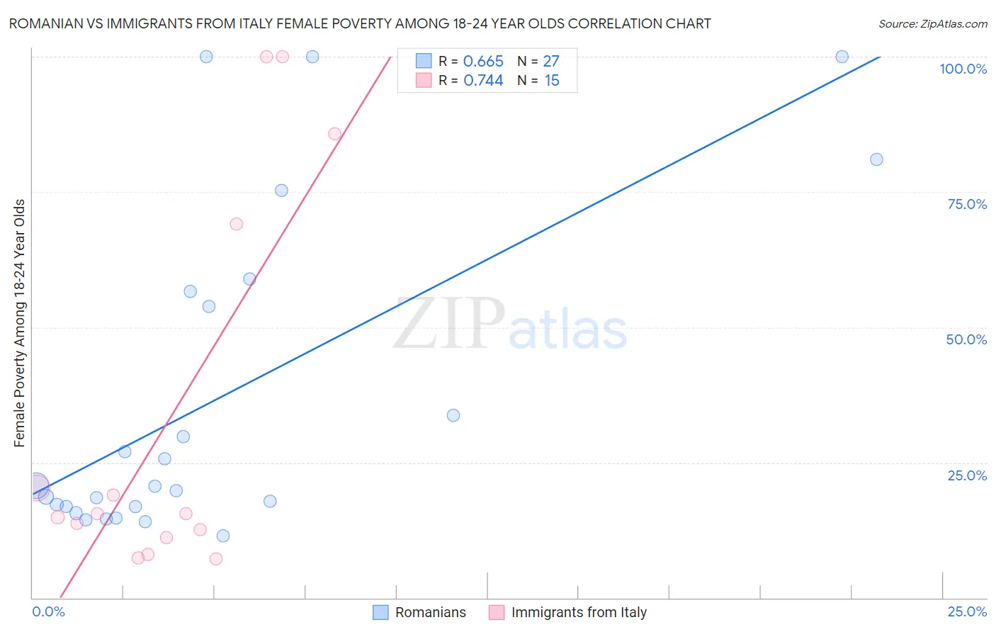 Romanian vs Immigrants from Italy Female Poverty Among 18-24 Year Olds