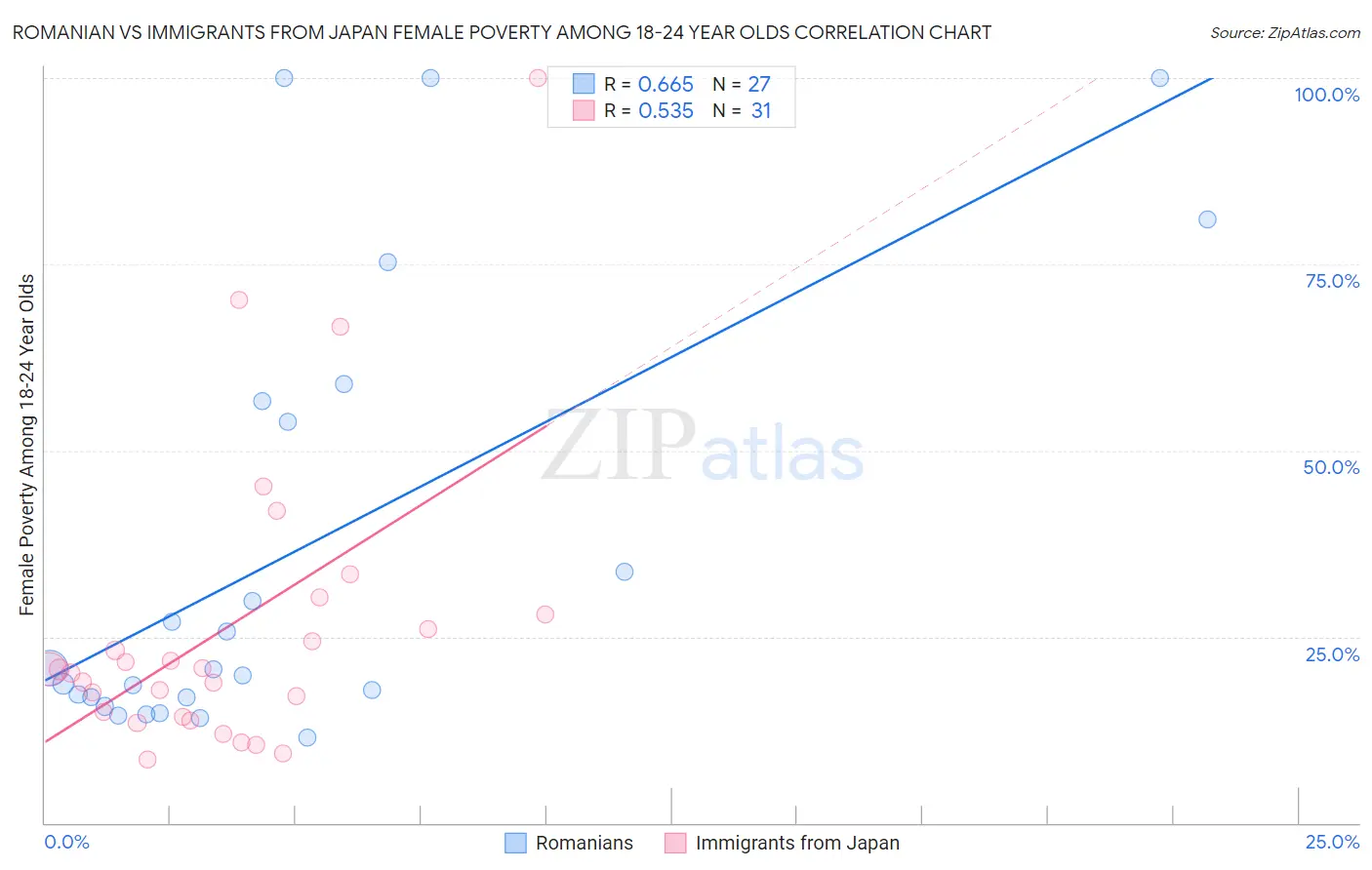 Romanian vs Immigrants from Japan Female Poverty Among 18-24 Year Olds