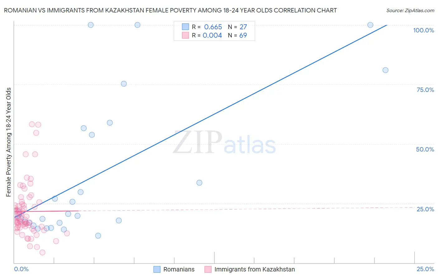 Romanian vs Immigrants from Kazakhstan Female Poverty Among 18-24 Year Olds