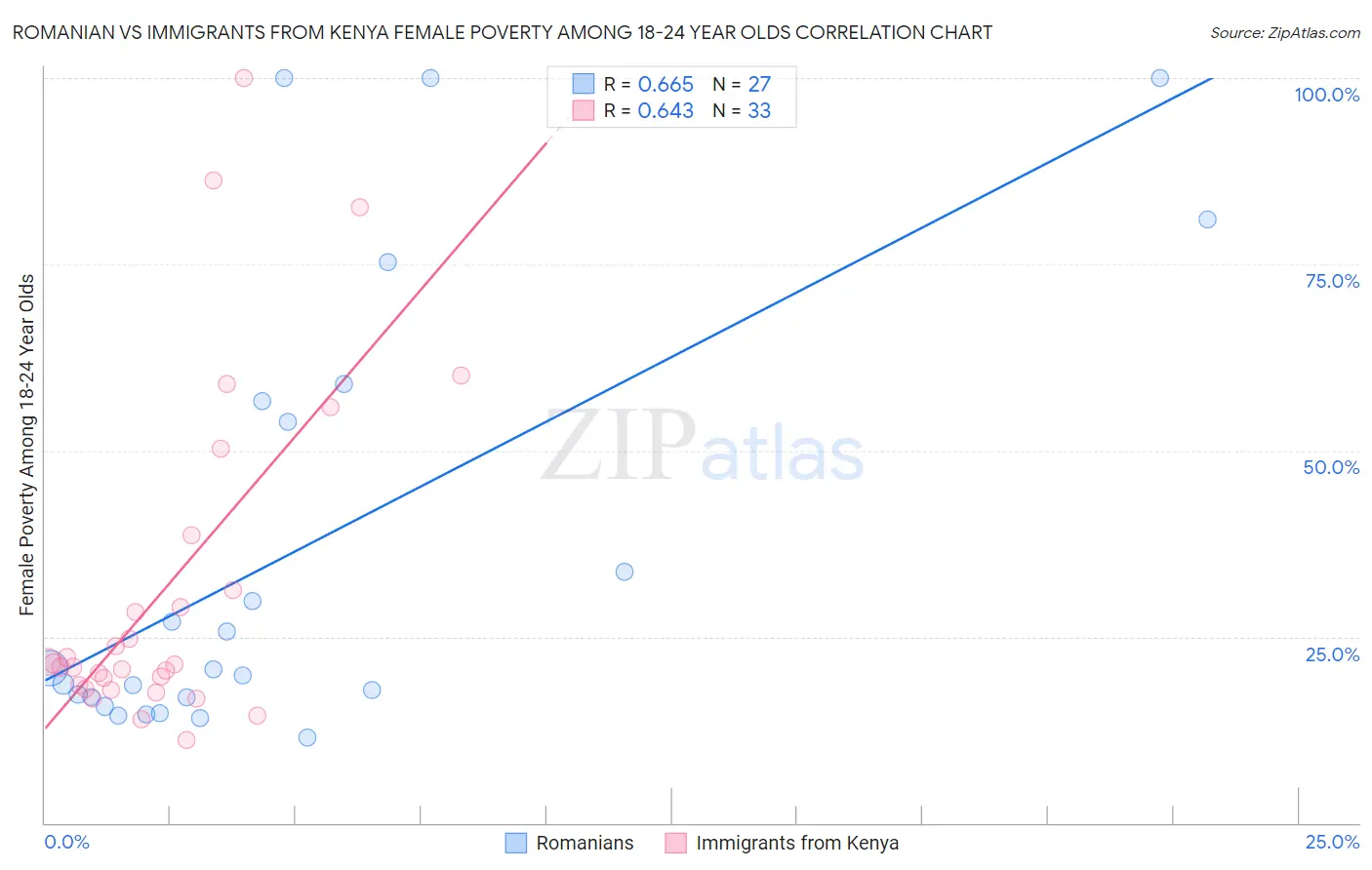 Romanian vs Immigrants from Kenya Female Poverty Among 18-24 Year Olds