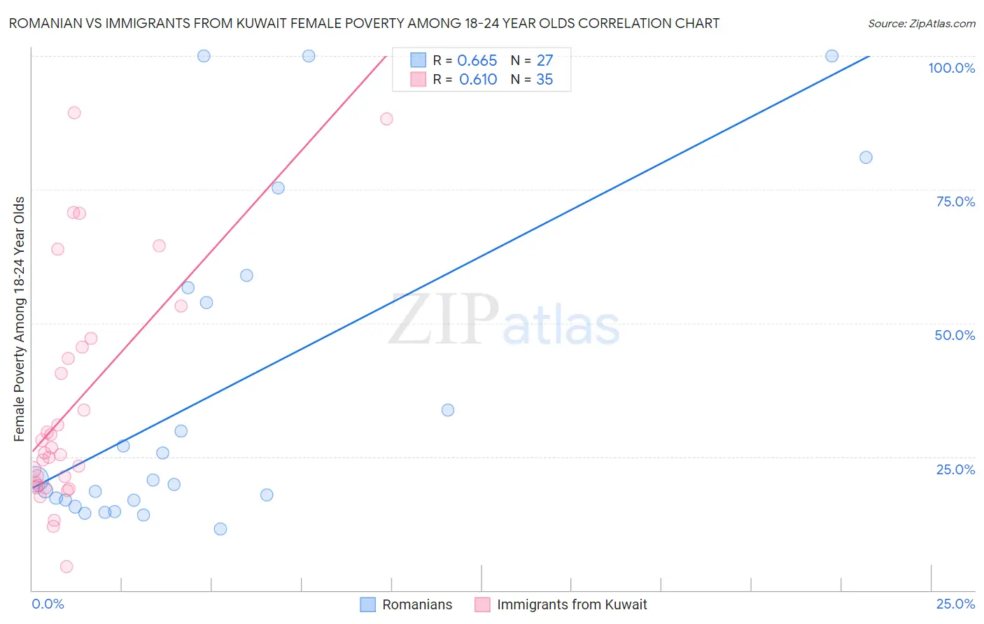 Romanian vs Immigrants from Kuwait Female Poverty Among 18-24 Year Olds