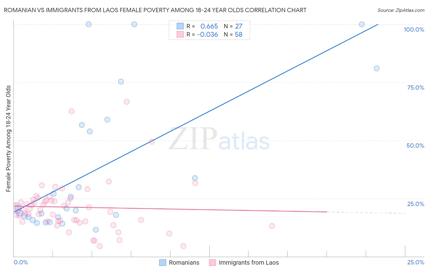 Romanian vs Immigrants from Laos Female Poverty Among 18-24 Year Olds