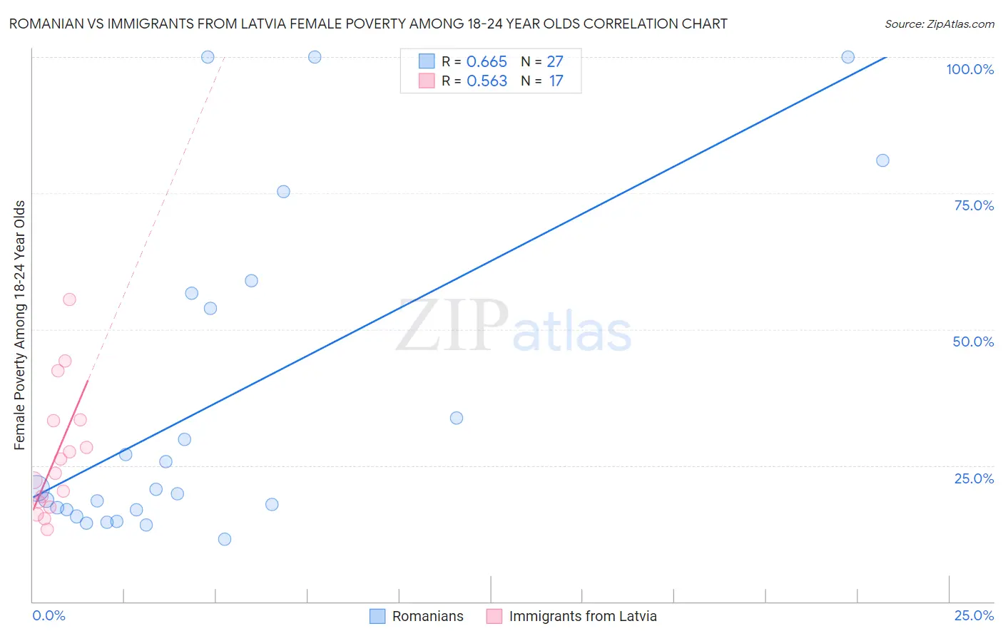 Romanian vs Immigrants from Latvia Female Poverty Among 18-24 Year Olds