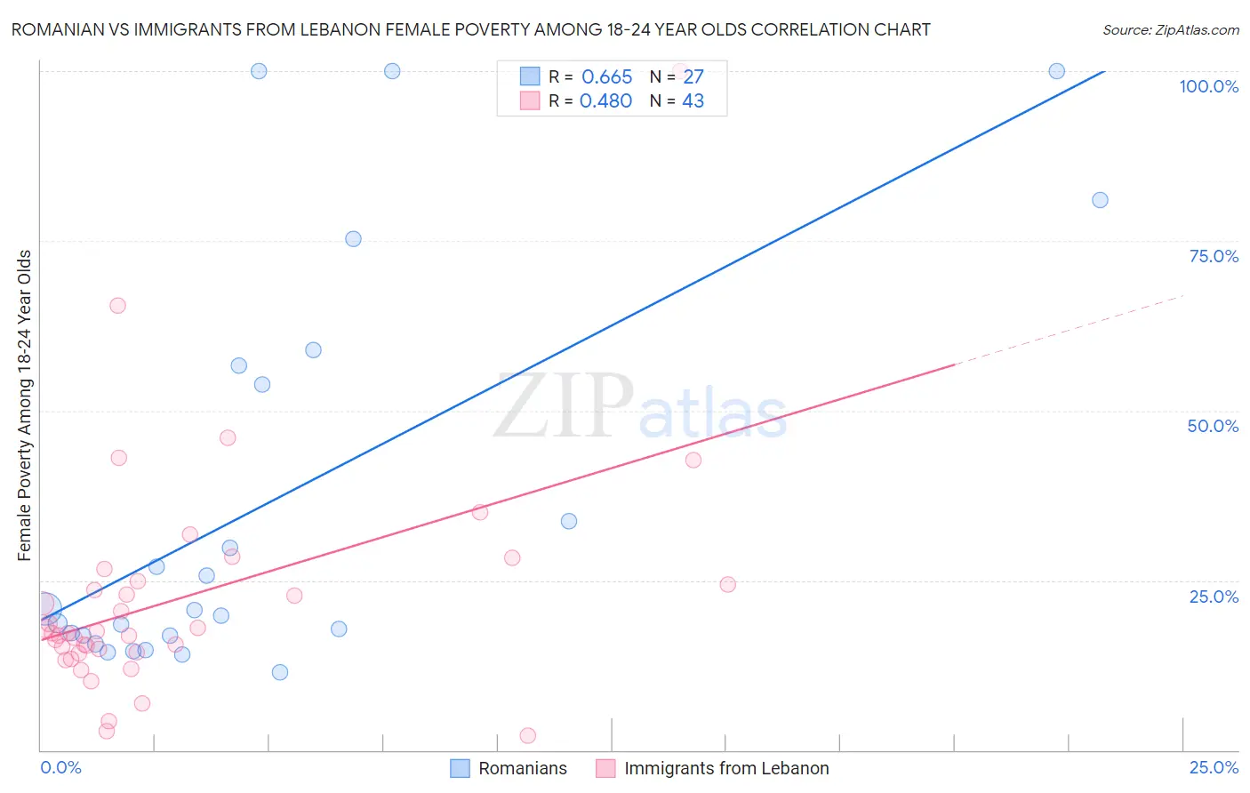 Romanian vs Immigrants from Lebanon Female Poverty Among 18-24 Year Olds