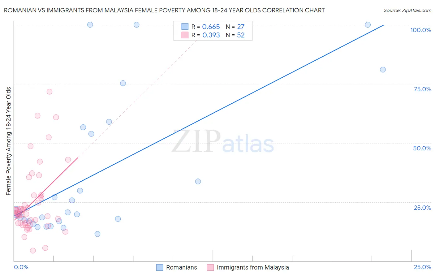 Romanian vs Immigrants from Malaysia Female Poverty Among 18-24 Year Olds