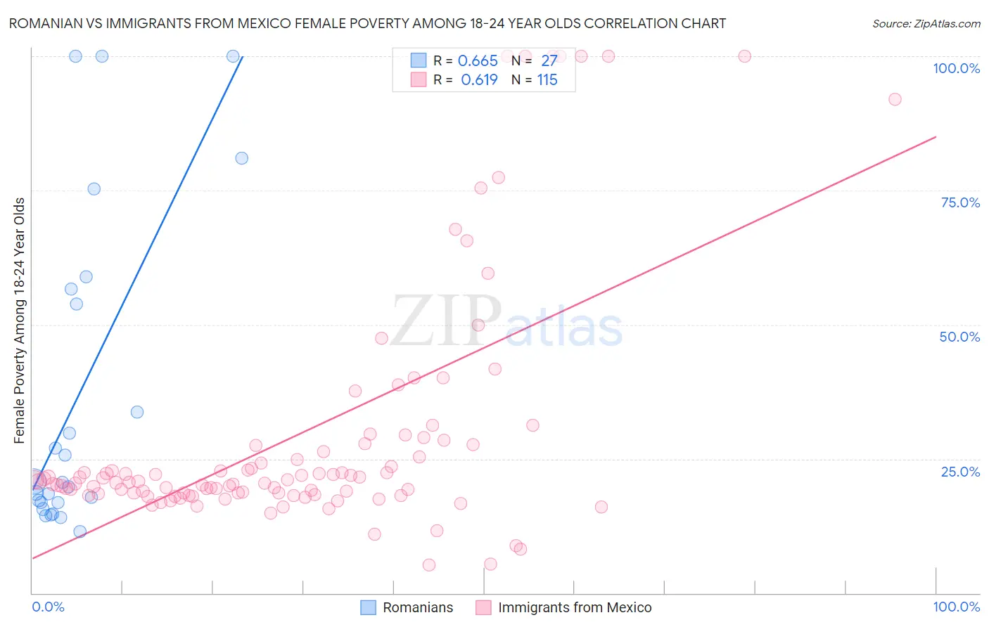 Romanian vs Immigrants from Mexico Female Poverty Among 18-24 Year Olds