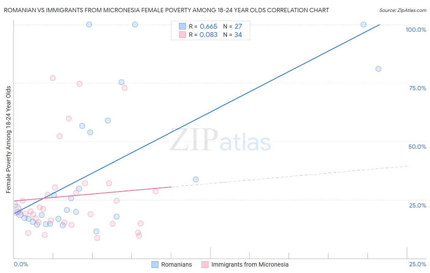 Romanian vs Immigrants from Micronesia Female Poverty Among 18-24 Year Olds