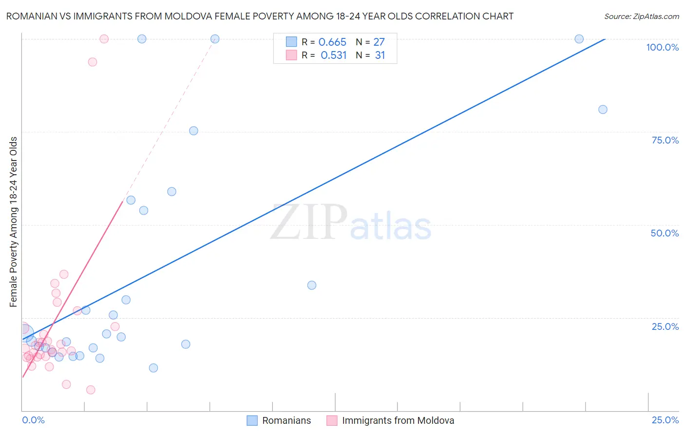 Romanian vs Immigrants from Moldova Female Poverty Among 18-24 Year Olds