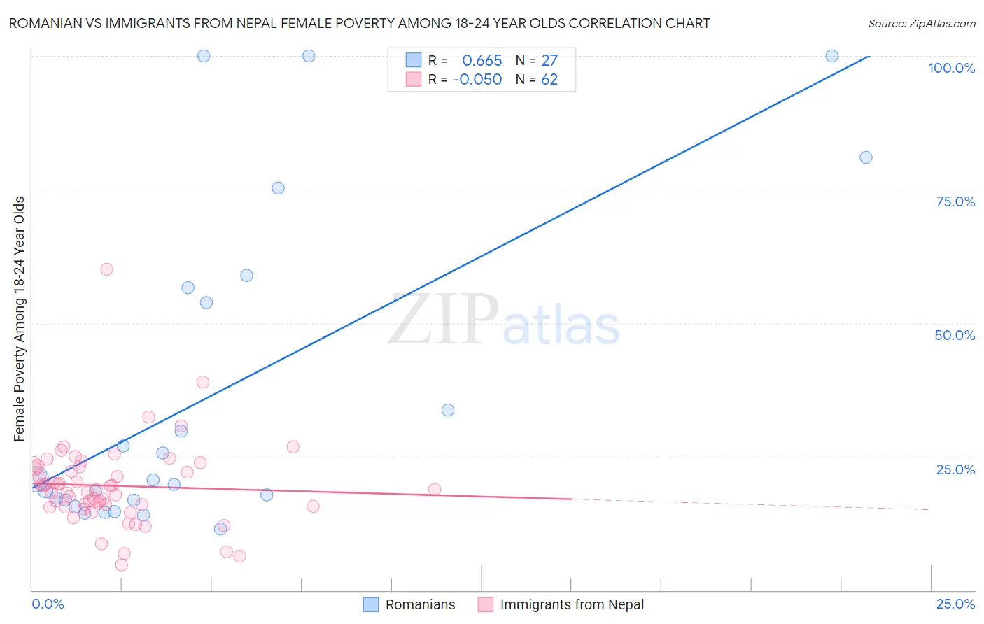 Romanian vs Immigrants from Nepal Female Poverty Among 18-24 Year Olds