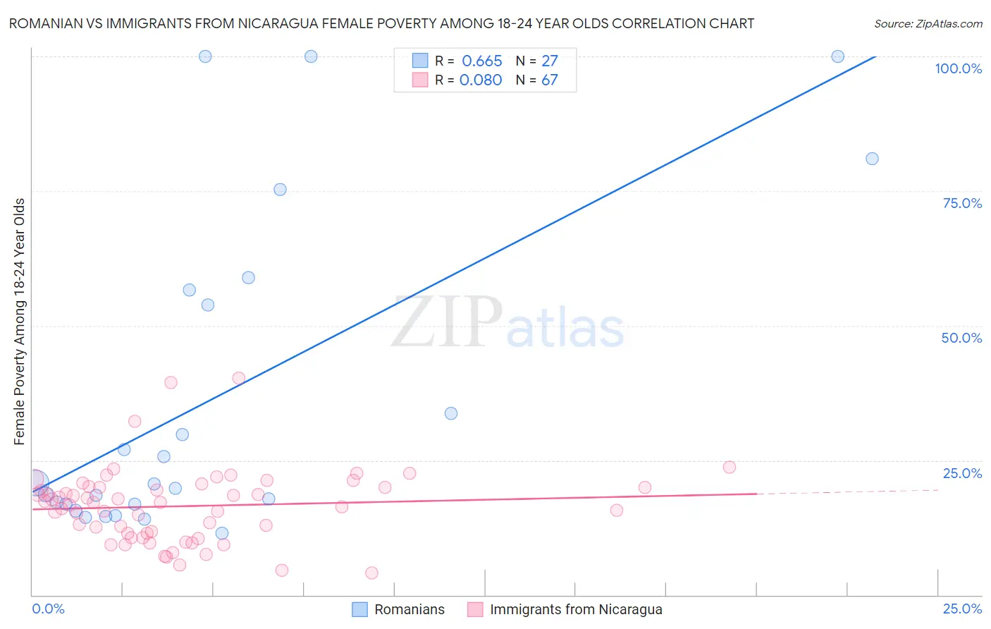 Romanian vs Immigrants from Nicaragua Female Poverty Among 18-24 Year Olds