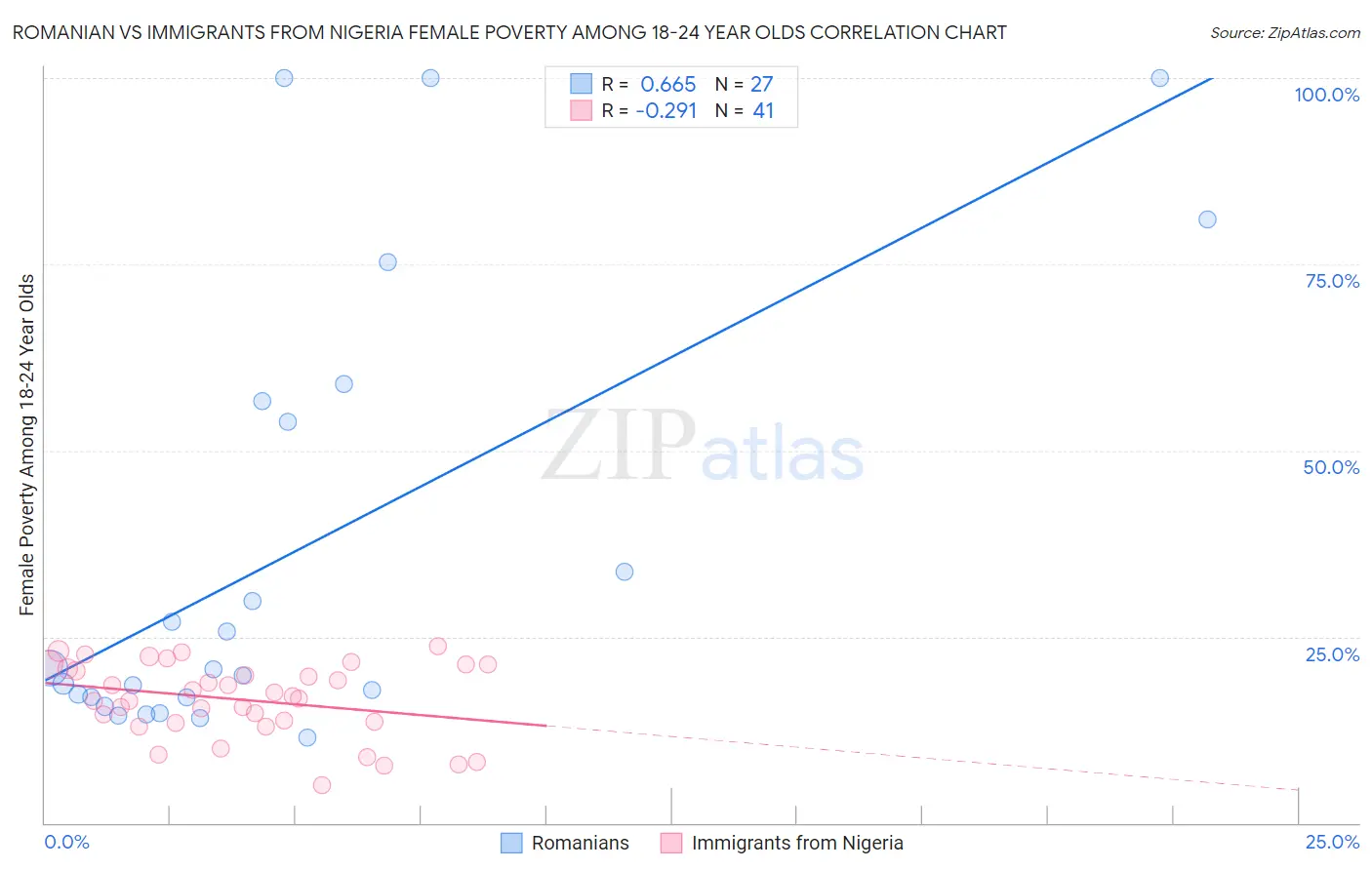 Romanian vs Immigrants from Nigeria Female Poverty Among 18-24 Year Olds