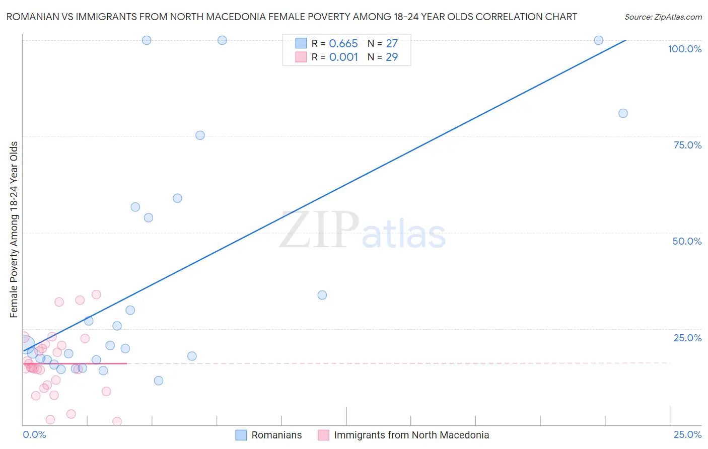 Romanian vs Immigrants from North Macedonia Female Poverty Among 18-24 Year Olds