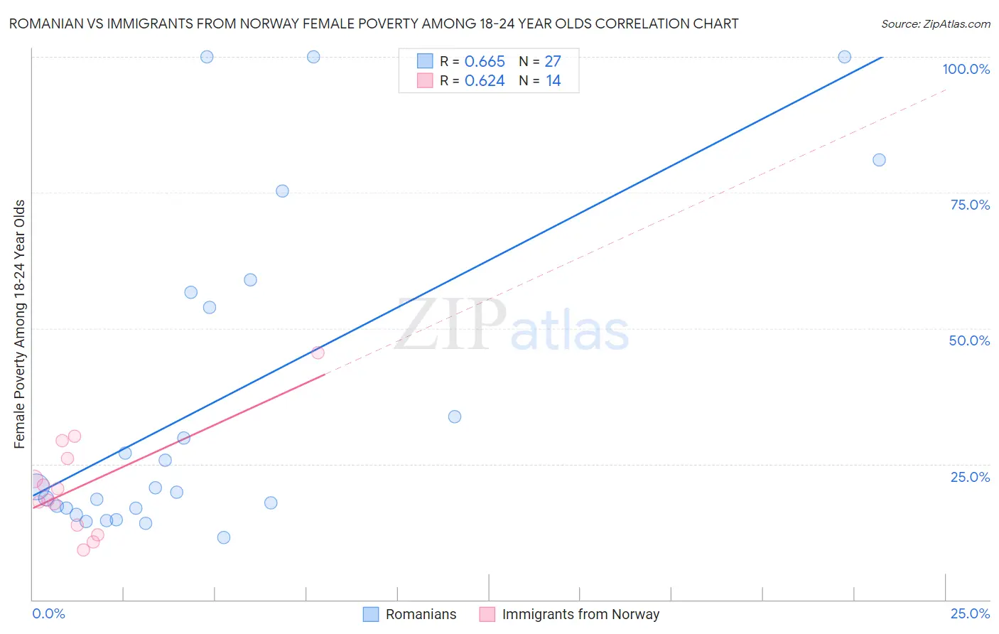 Romanian vs Immigrants from Norway Female Poverty Among 18-24 Year Olds