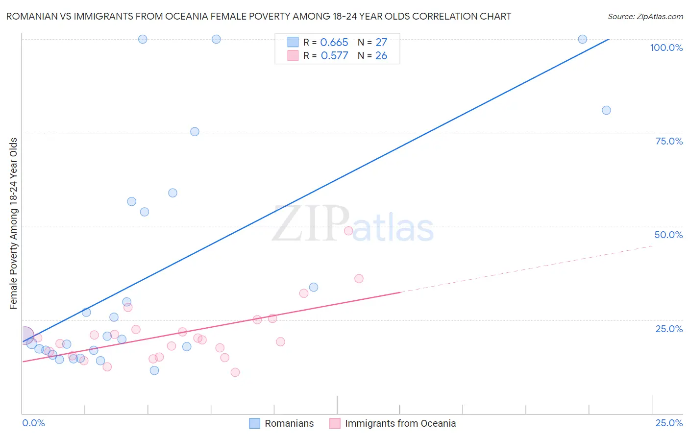 Romanian vs Immigrants from Oceania Female Poverty Among 18-24 Year Olds