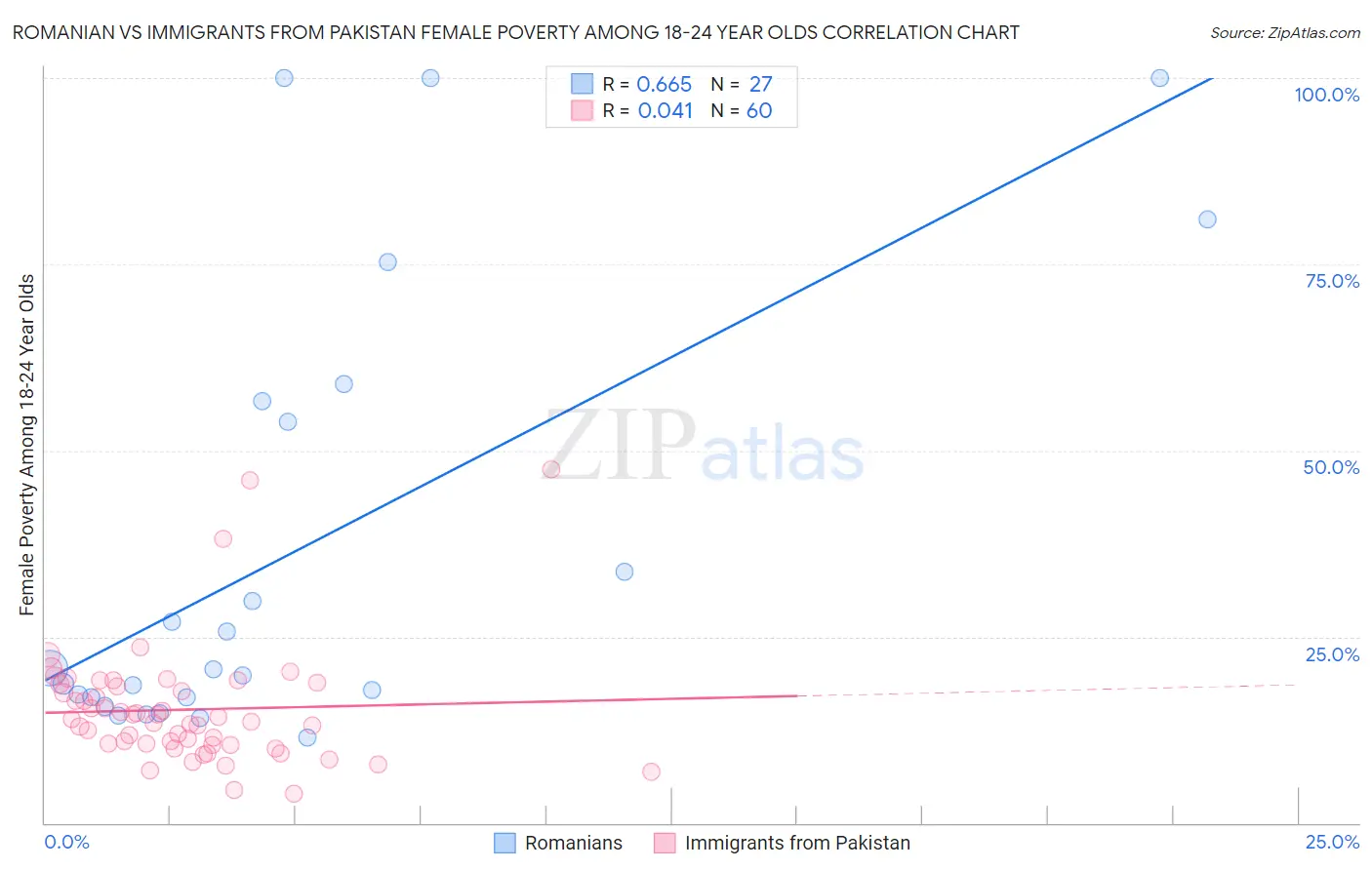 Romanian vs Immigrants from Pakistan Female Poverty Among 18-24 Year Olds