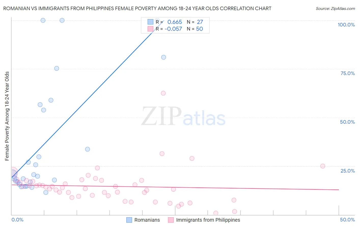 Romanian vs Immigrants from Philippines Female Poverty Among 18-24 Year Olds