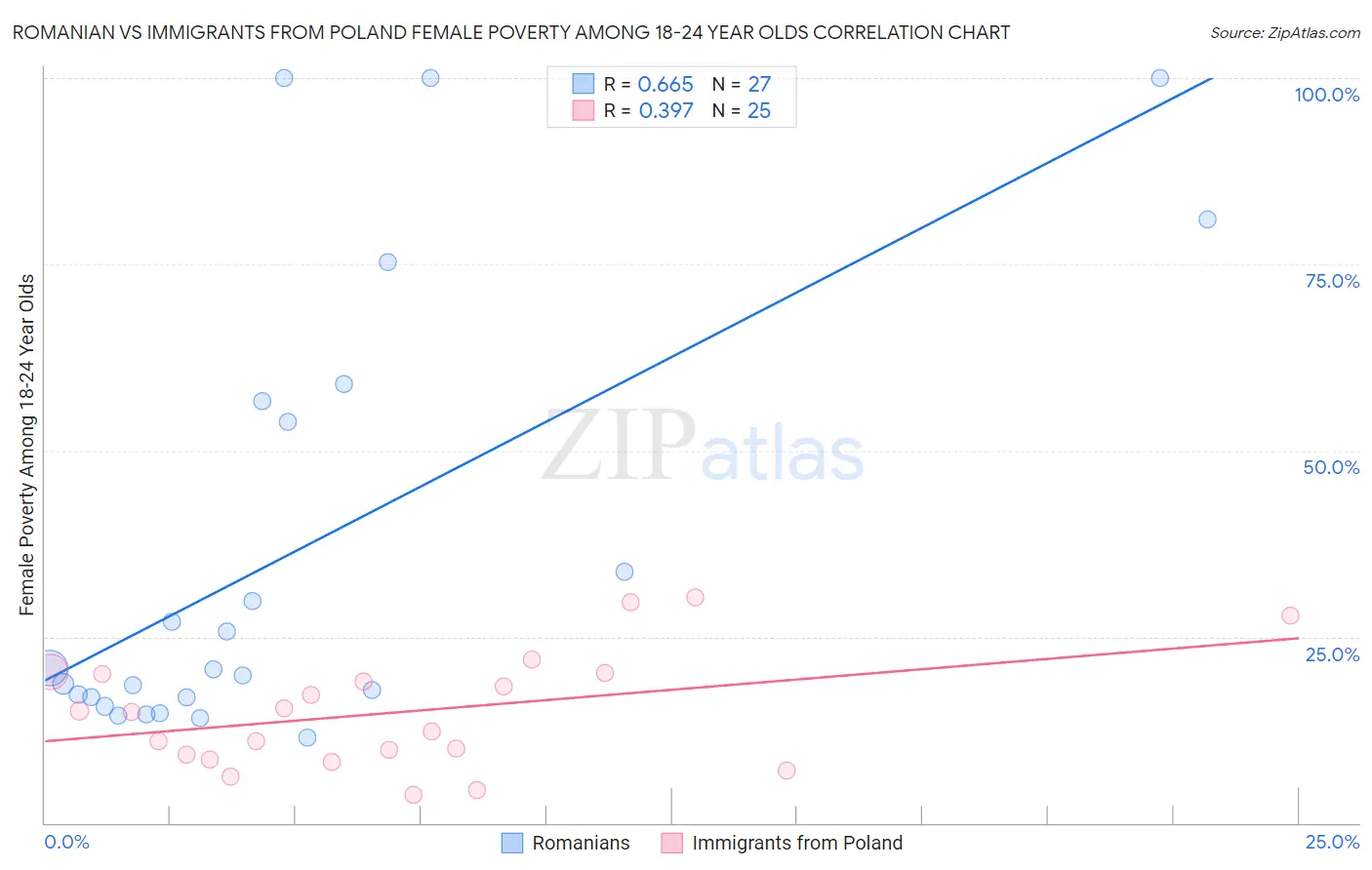 Romanian vs Immigrants from Poland Female Poverty Among 18-24 Year Olds