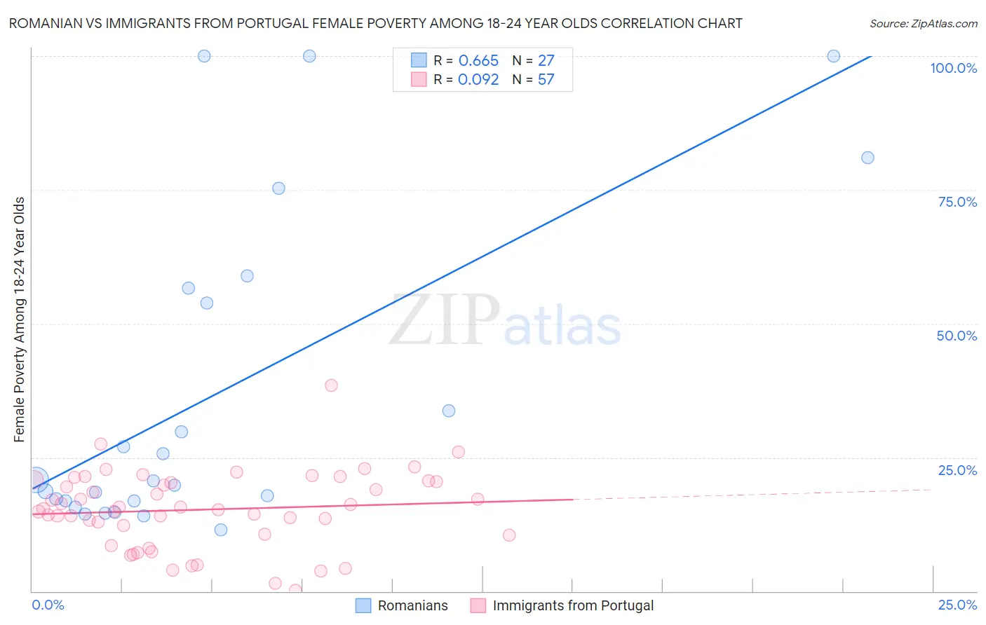 Romanian vs Immigrants from Portugal Female Poverty Among 18-24 Year Olds