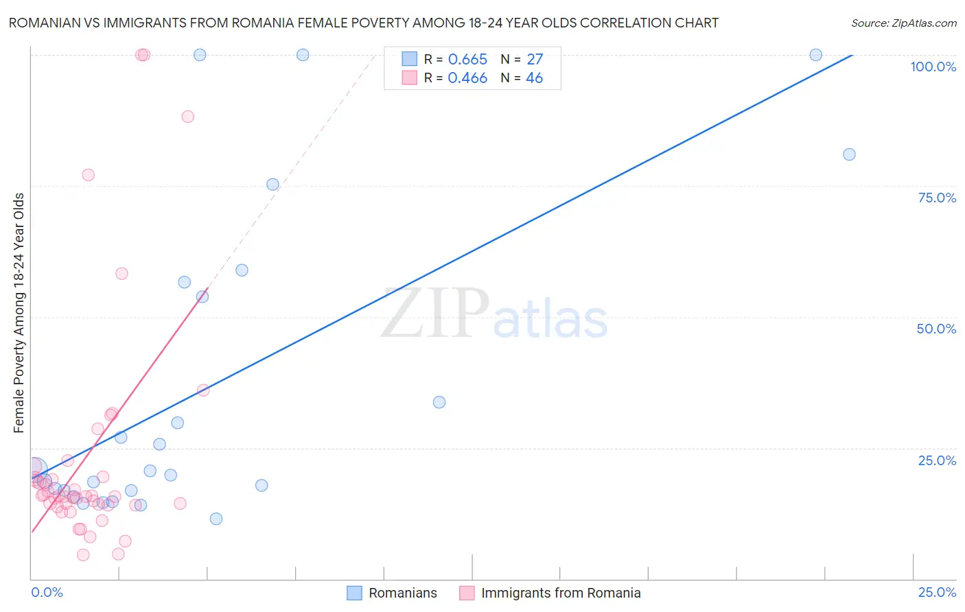 Romanian vs Immigrants from Romania Female Poverty Among 18-24 Year Olds