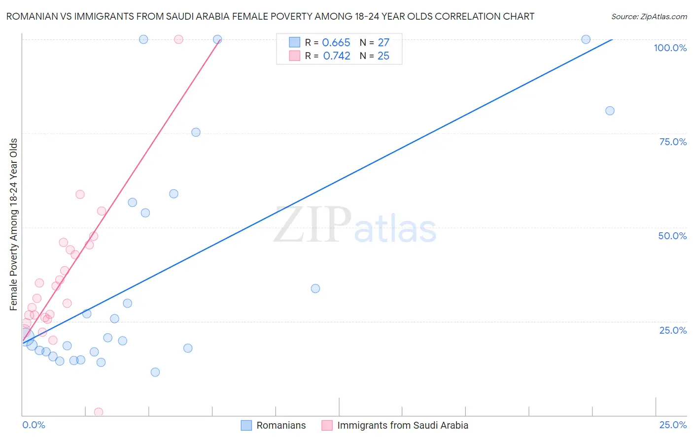 Romanian vs Immigrants from Saudi Arabia Female Poverty Among 18-24 Year Olds