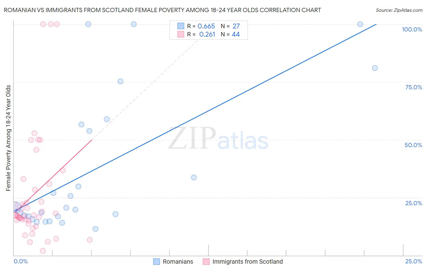 Romanian vs Immigrants from Scotland Female Poverty Among 18-24 Year Olds