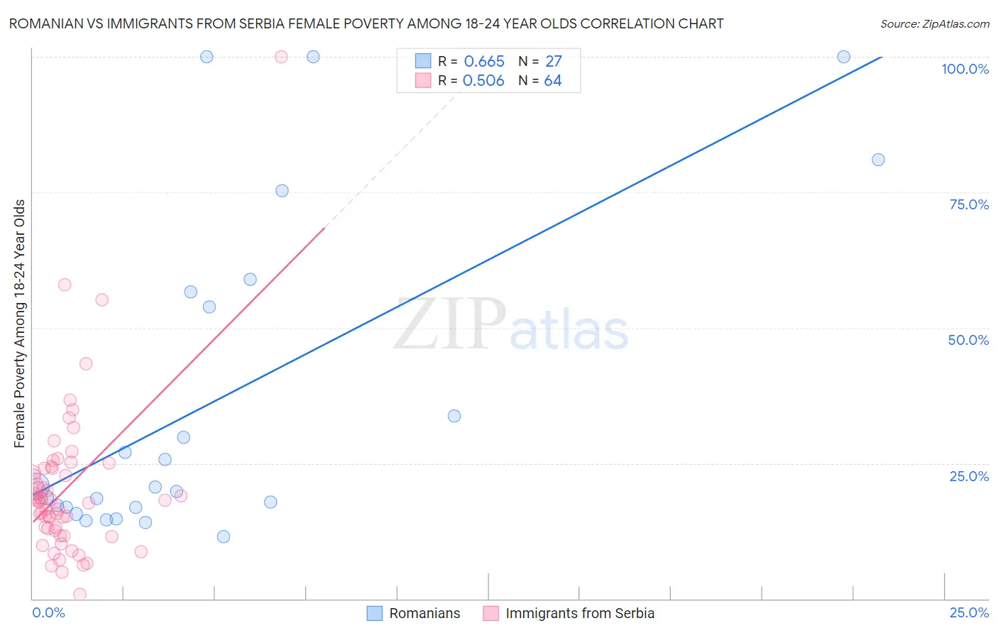 Romanian vs Immigrants from Serbia Female Poverty Among 18-24 Year Olds