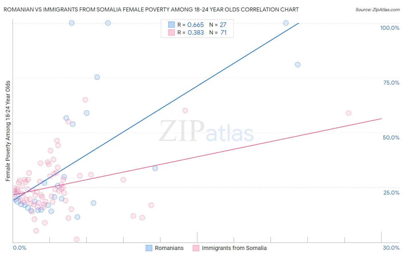 Romanian vs Immigrants from Somalia Female Poverty Among 18-24 Year Olds