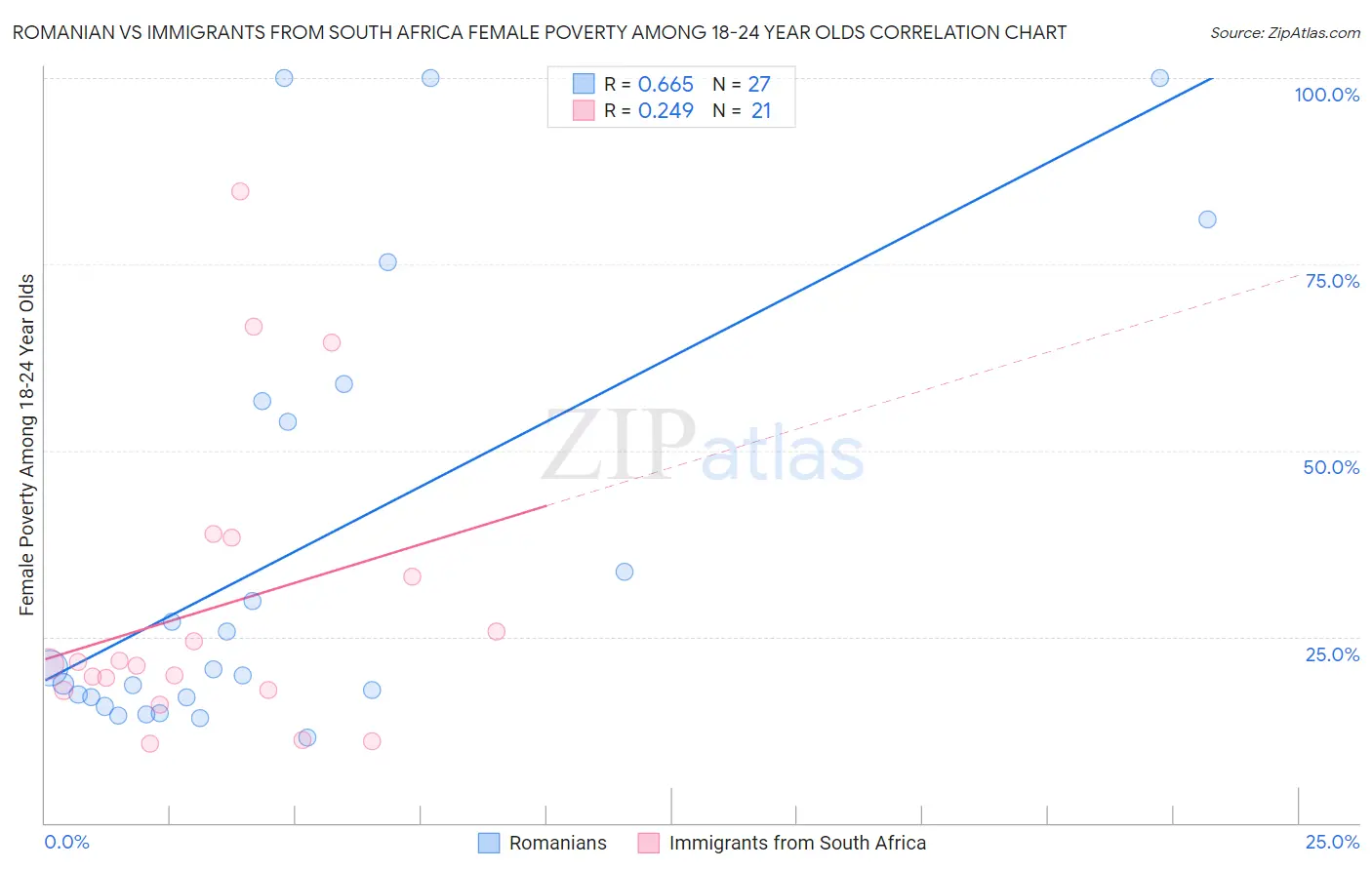 Romanian vs Immigrants from South Africa Female Poverty Among 18-24 Year Olds