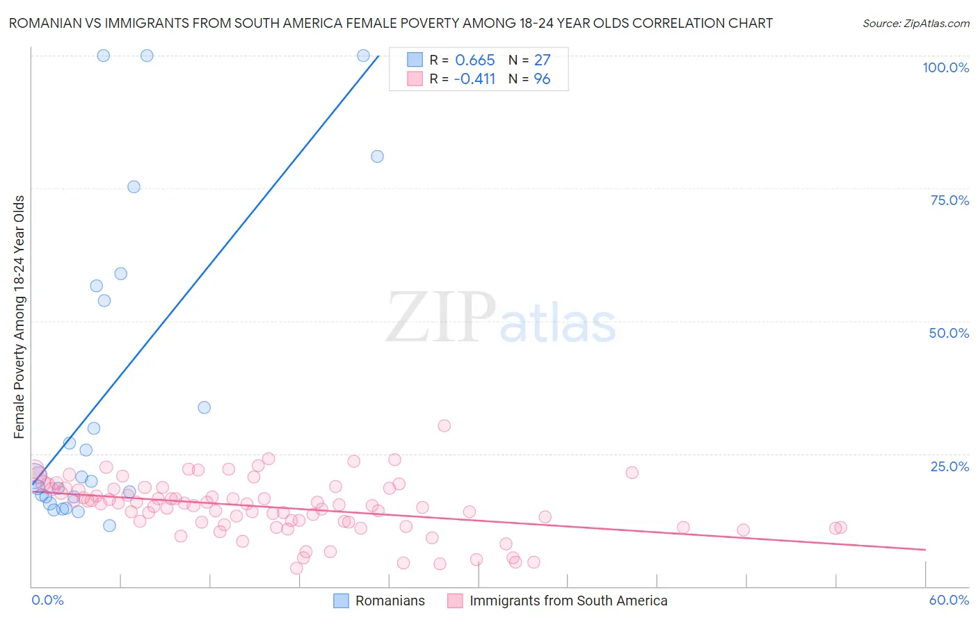 Romanian vs Immigrants from South America Female Poverty Among 18-24 Year Olds