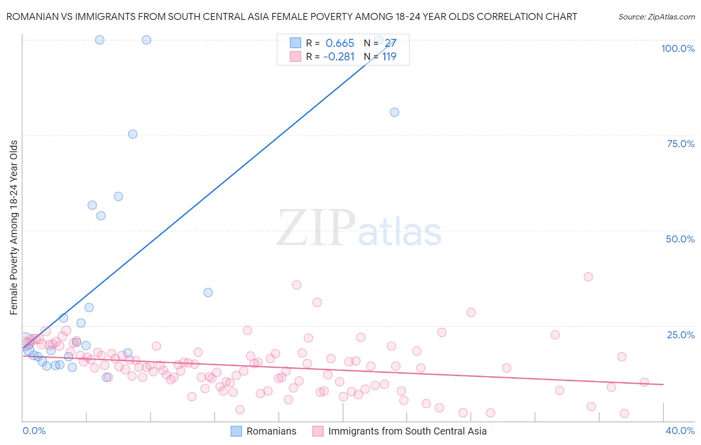 Romanian vs Immigrants from South Central Asia Female Poverty Among 18-24 Year Olds